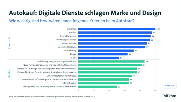 Digitale Technologien beim Autokauf wichtiger als Marke und Design - Diese Kriterien sind den Bundesbürger:innen beim Autokauf wichtig - Quelle: Bitkom